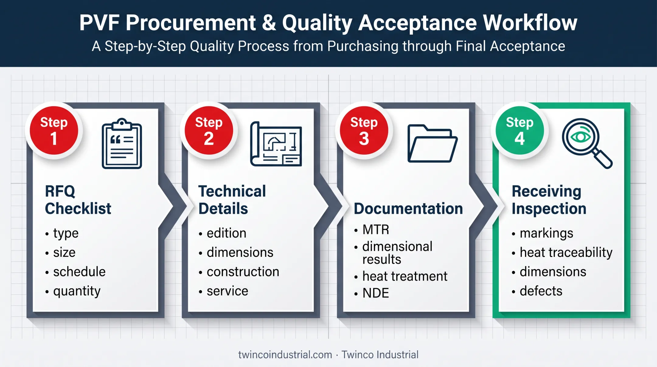 Four-step ASTM A234 WPB fitting purchasing and inspection workflow