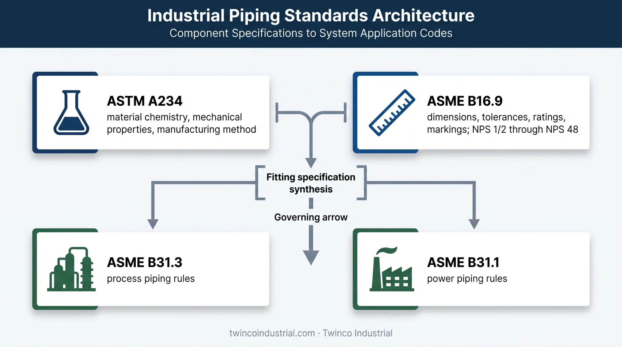 ASTM A234 and ASME piping standards relationship diagram