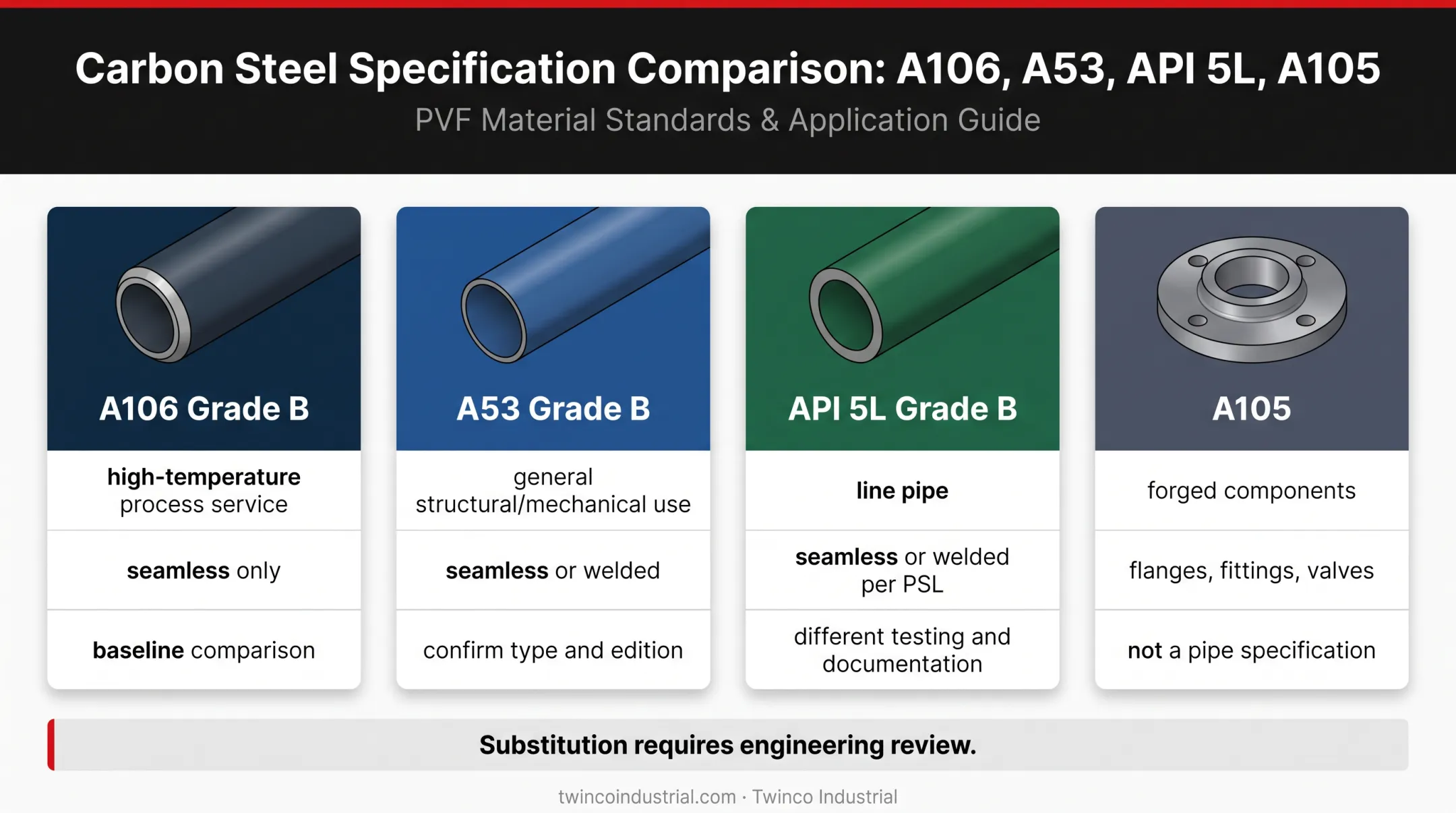 ASTM A106 A53 API 5L and A105 specification comparison