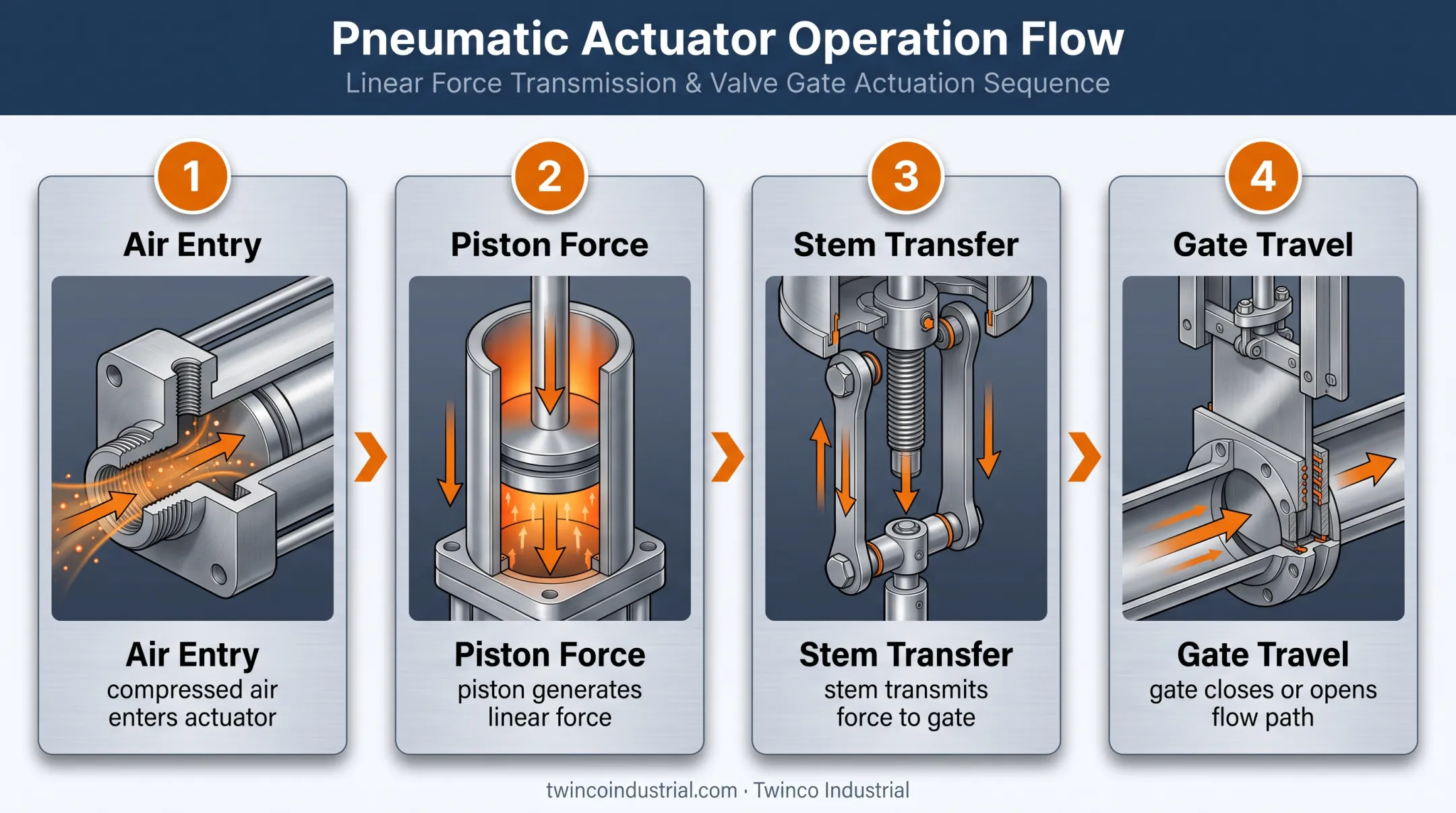 Four-step pneumatic knife gate valve operating sequence diagram
