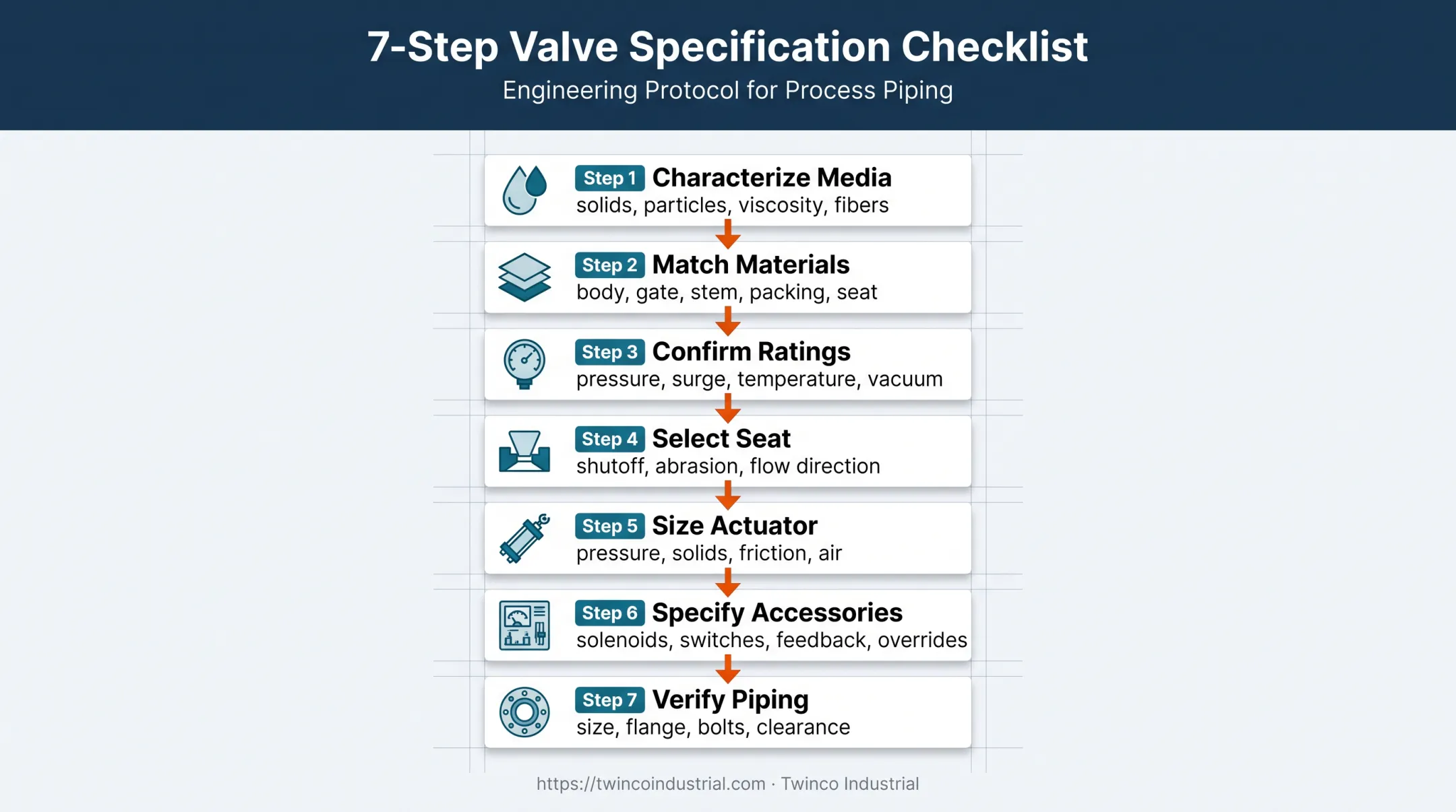 Seven-step pneumatic knife gate valve selection checklist