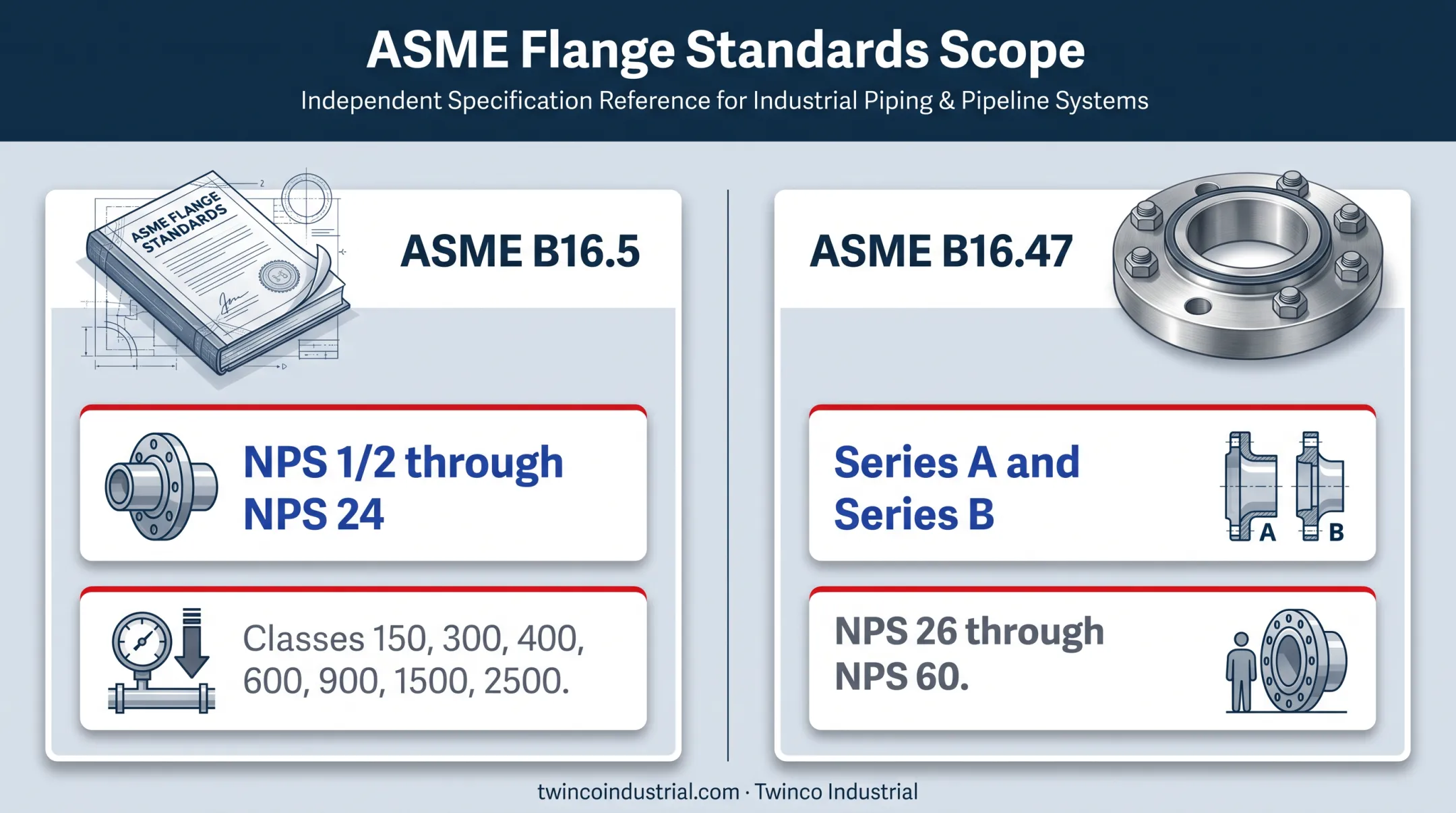 ASME flange standards showing size ranges and pressure classes