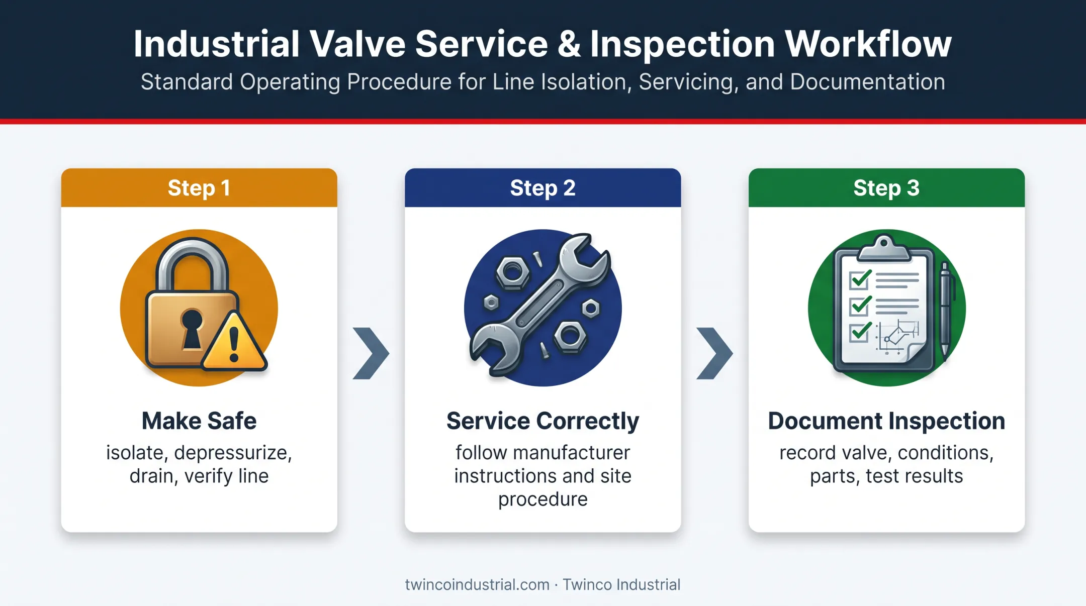 Check valve servicing safety and inspection documentation workflow