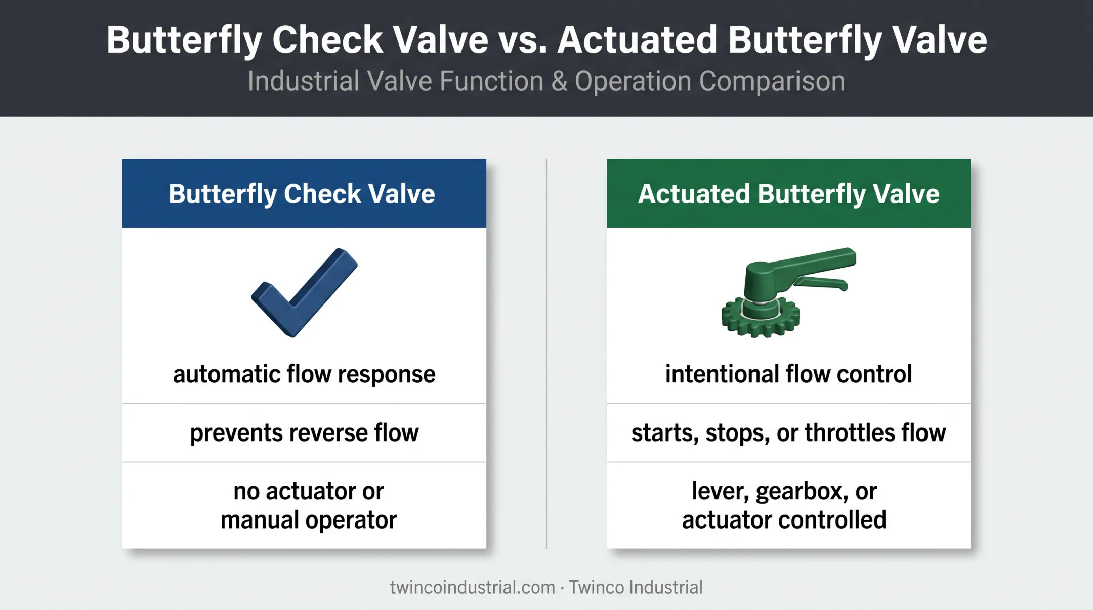 Butterfly check valve versus actuated butterfly valve comparison