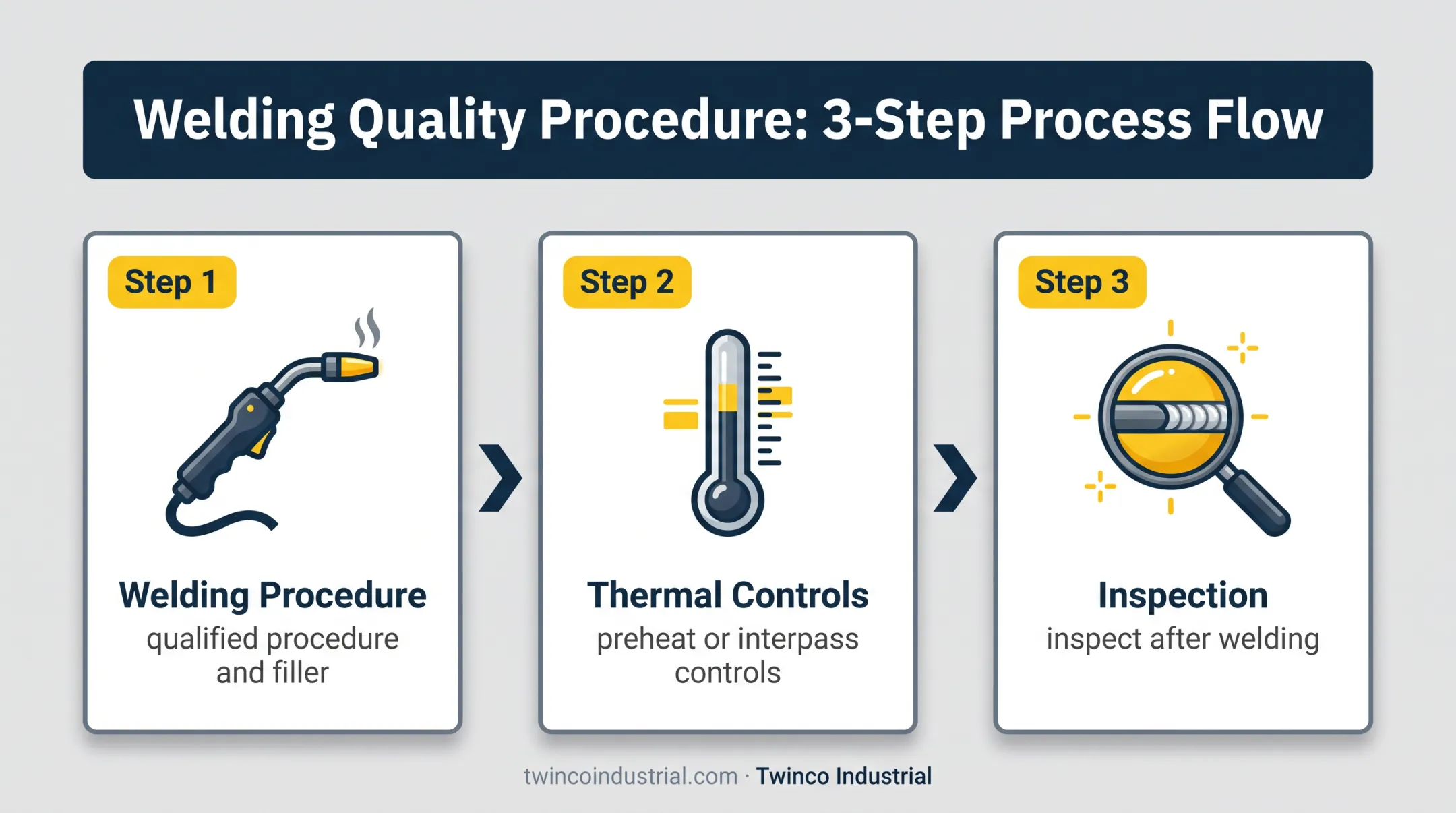 Three-step butt weld pipe cap field welding and inspection workflow