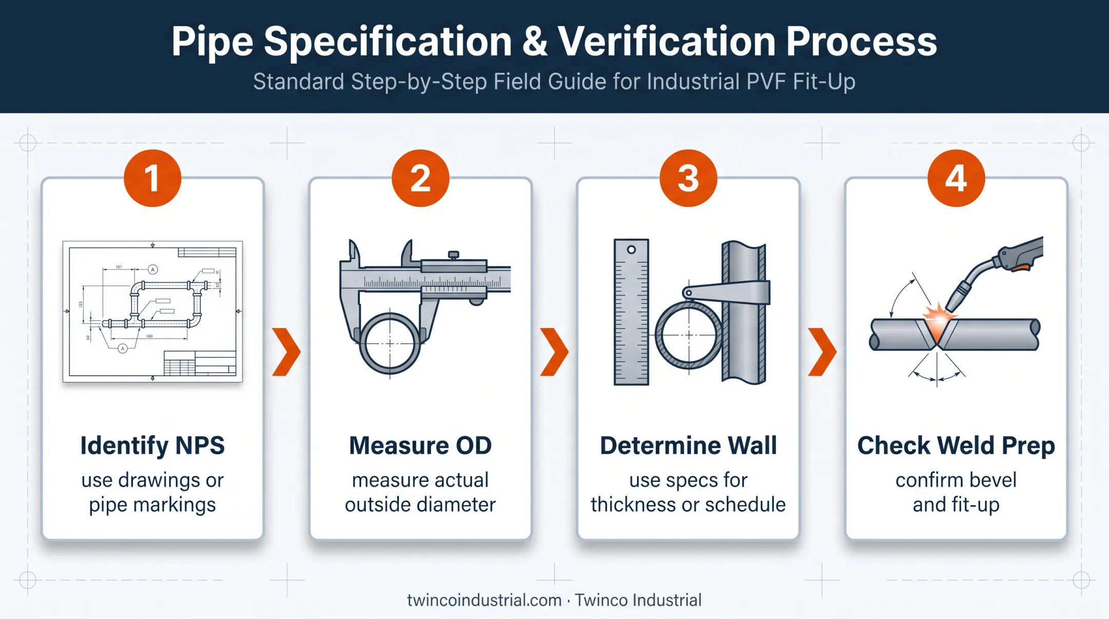 Four-step pipe cap sizing process from NPS identification to weld fit-up