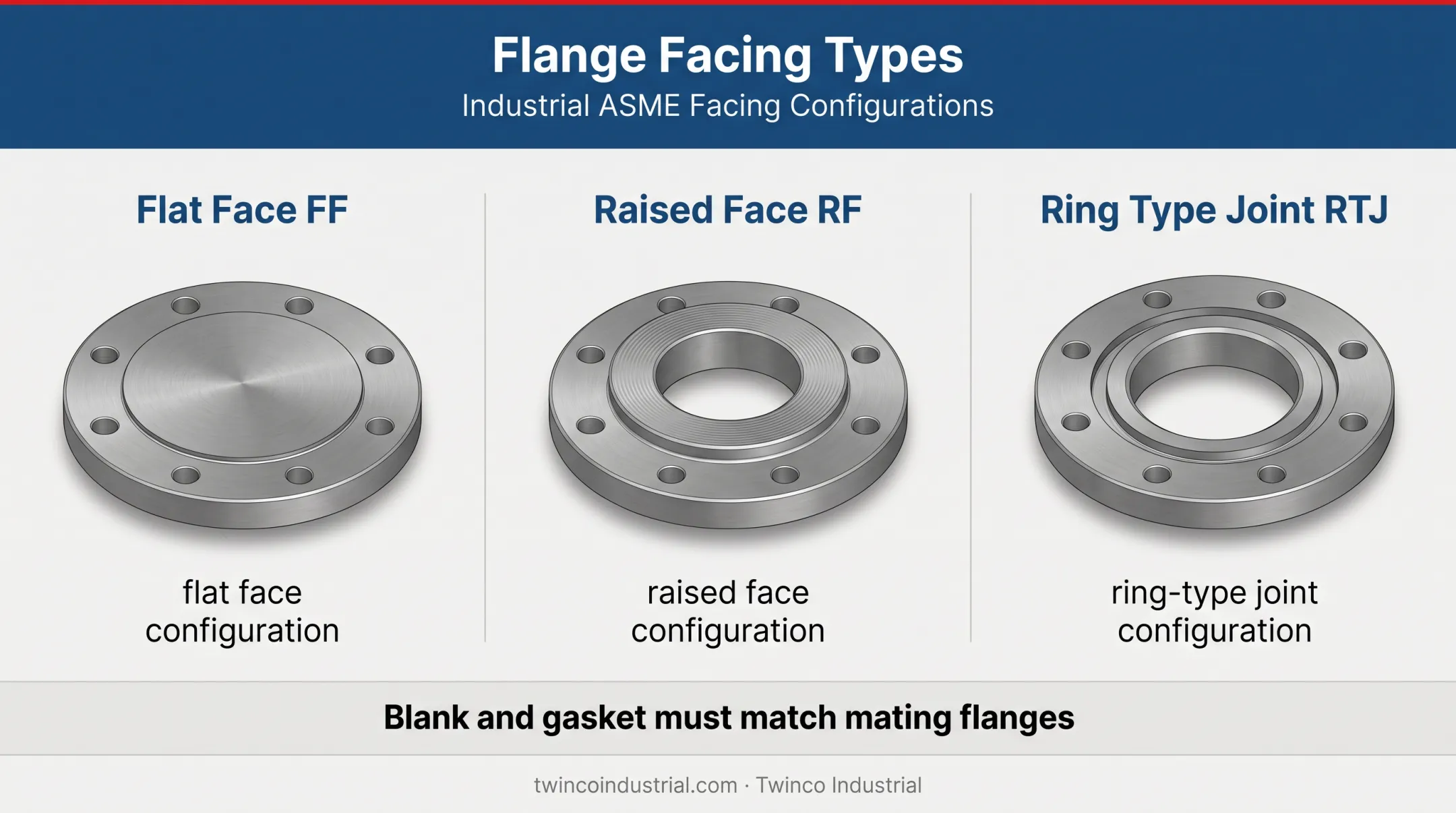 Three piping line blank flange facing types and gasket matching requirements