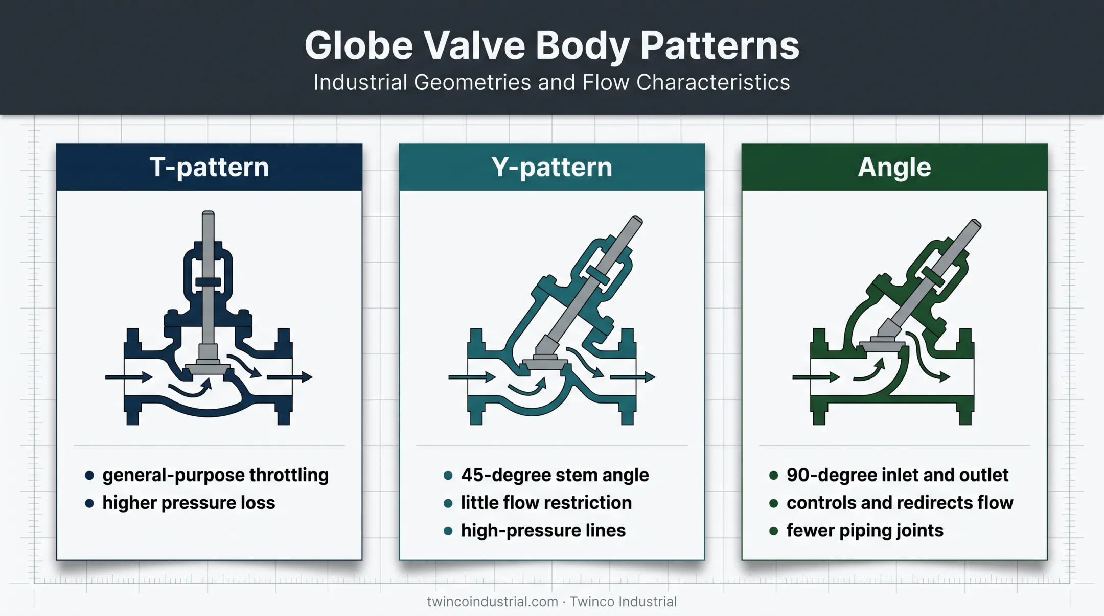 T-pattern Y-pattern and angle globe valve body comparison