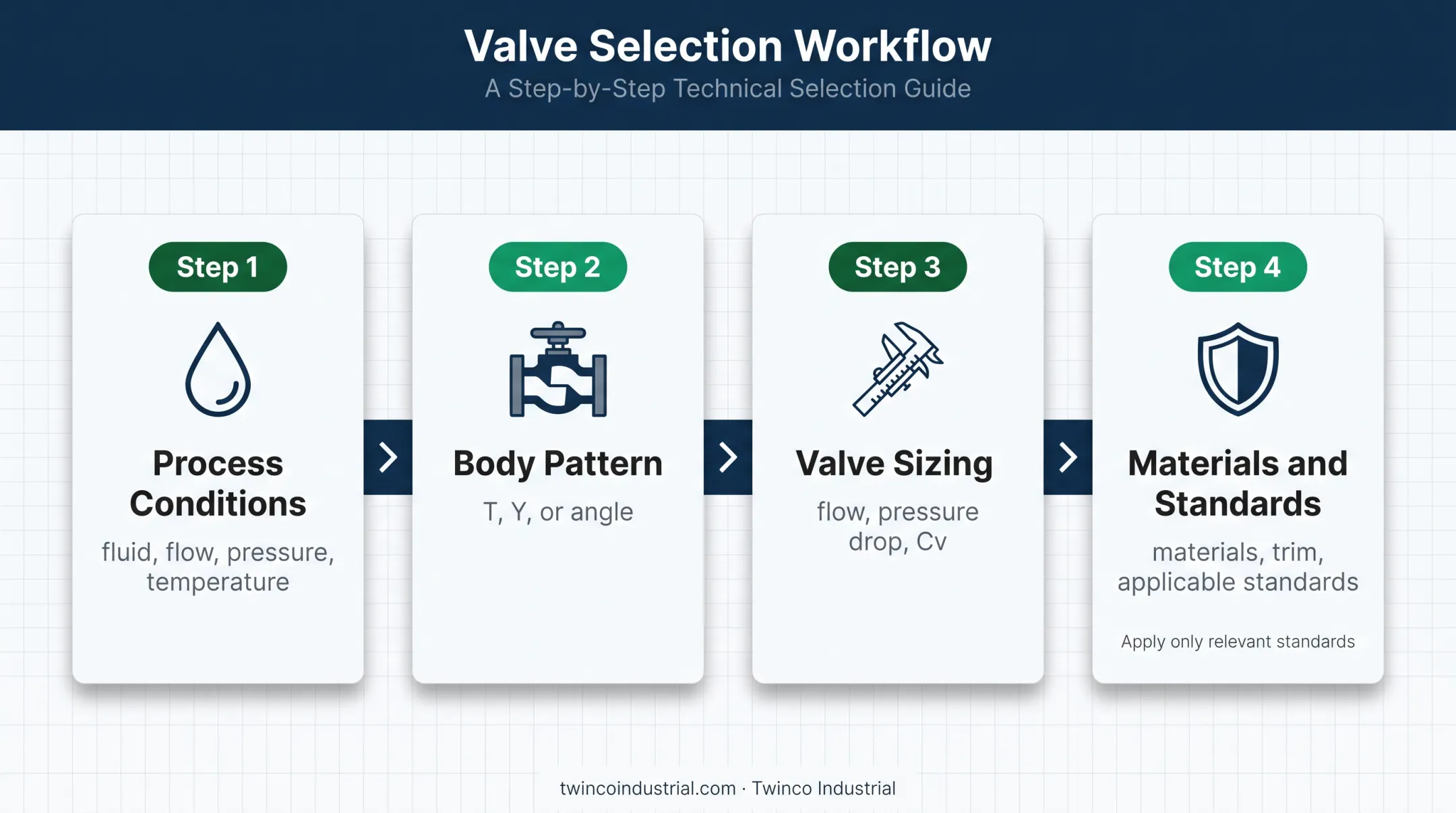 Globe valve selection workflow from process conditions to standards