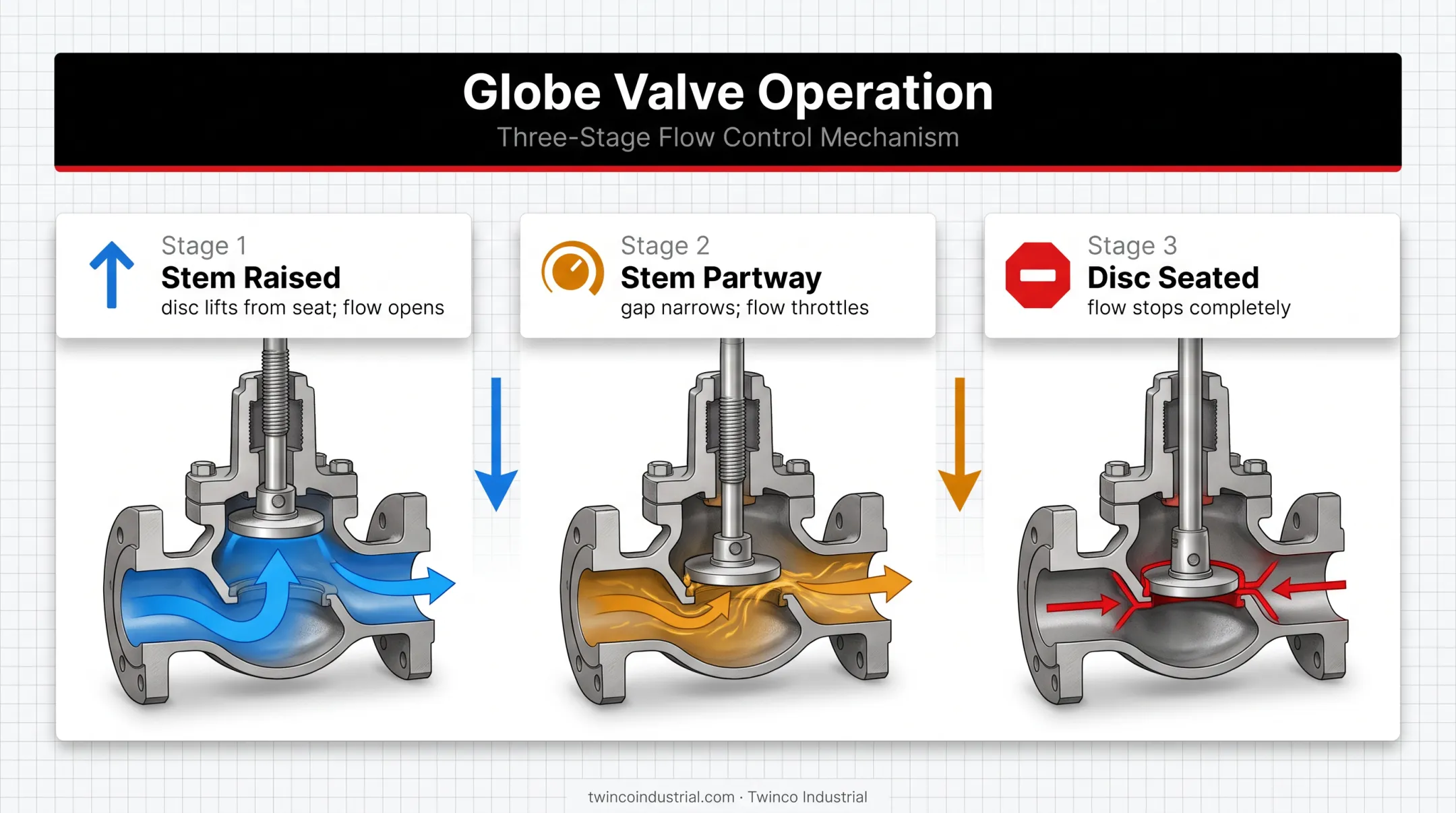 Three-stage globe valve stem movement and flow control diagram