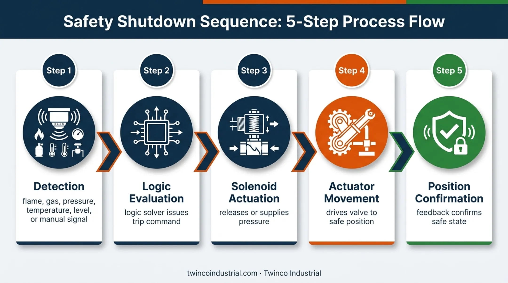 Five-step ESD valve emergency shutdown sequence flow diagram