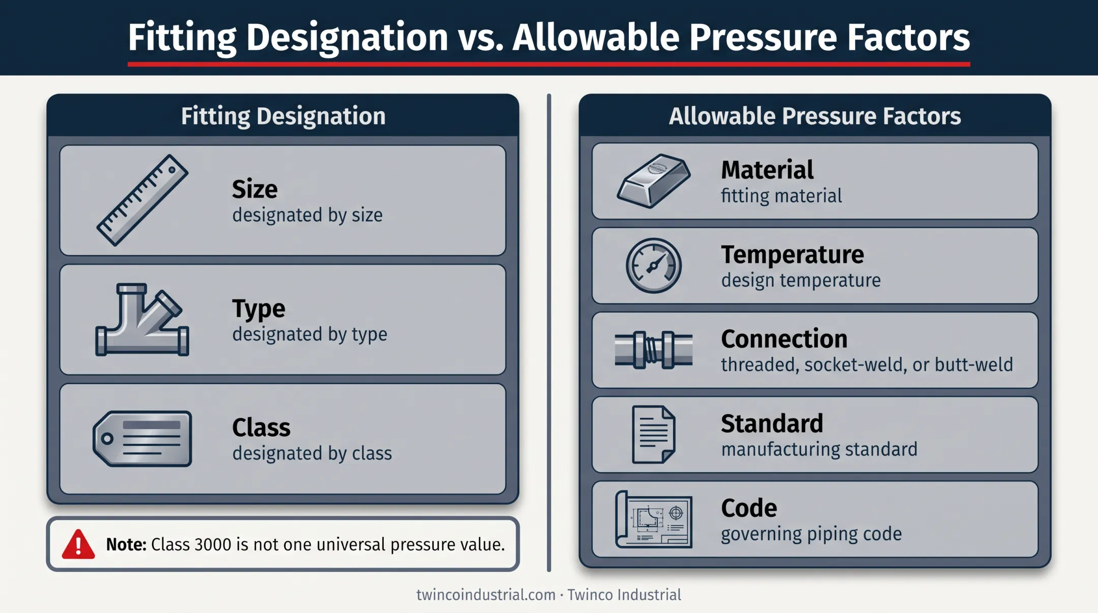 Class 3000 Elbolet designation and pressure factors infographic