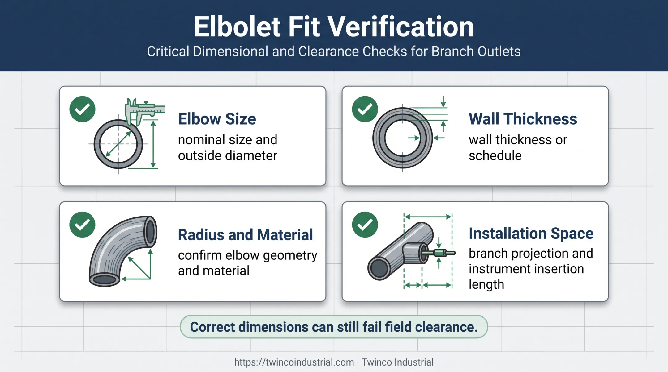Four-point Elbolet elbow compatibility and clearance checklist