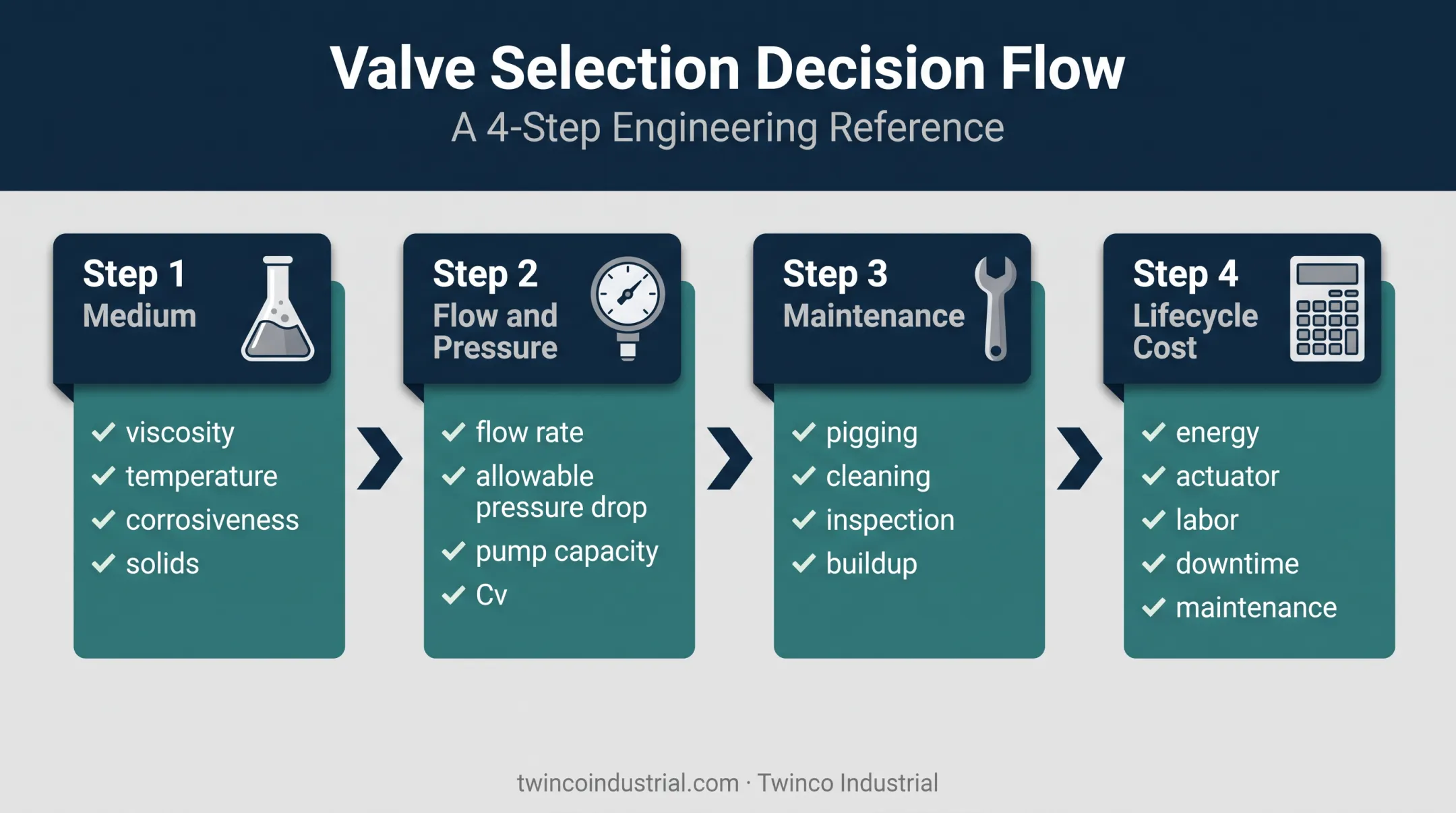 Four-step ball valve application decision framework