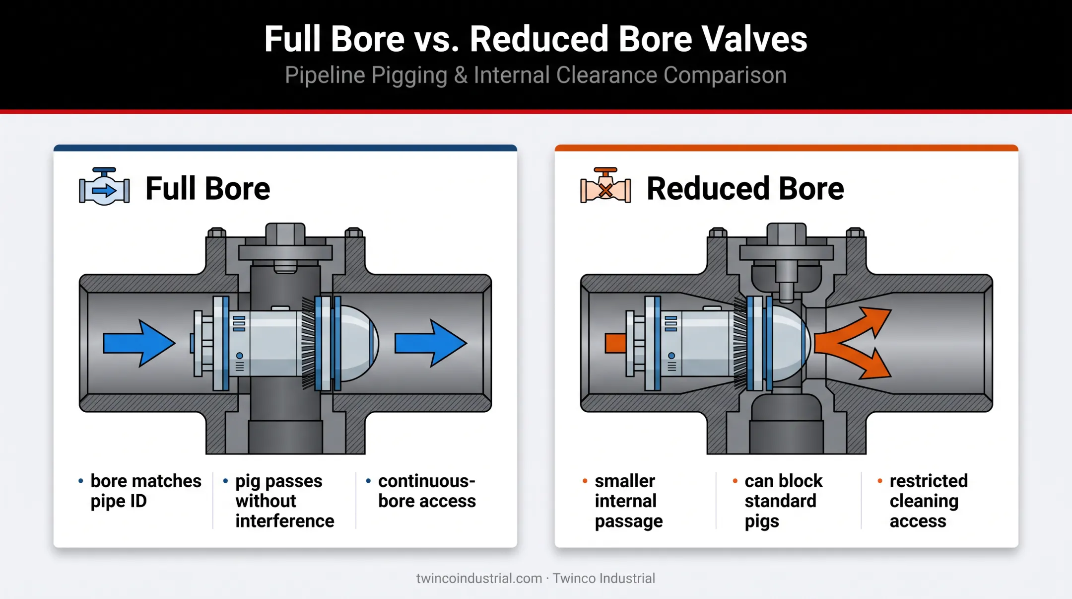 Full bore versus reduced bore pigging compatibility comparison