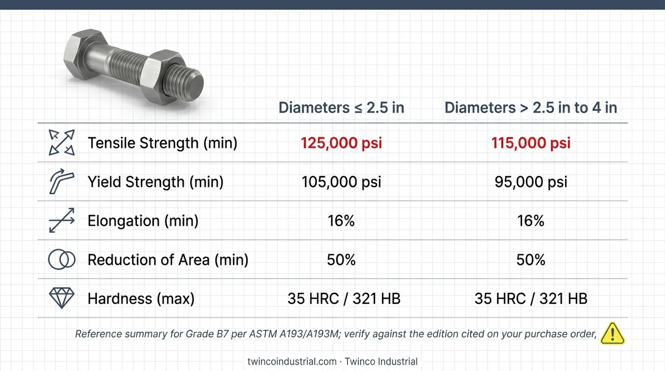 ASTM A193 B7 mechanical property requirements by stud diameter