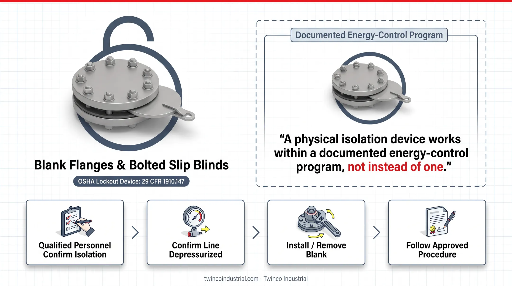 Three-step lockout isolation procedure using piping line blanks