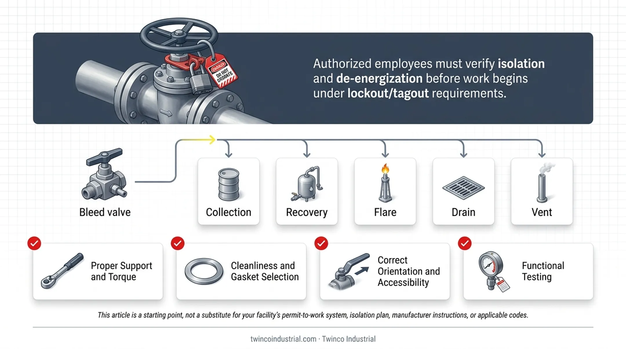 Five-stage safe block valve isolation and pressure verification process