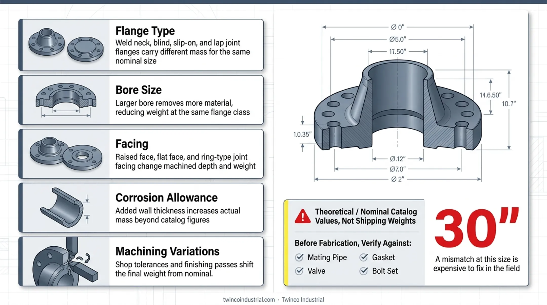 Series A and Series B 30-inch flange dimensions and weight comparison
