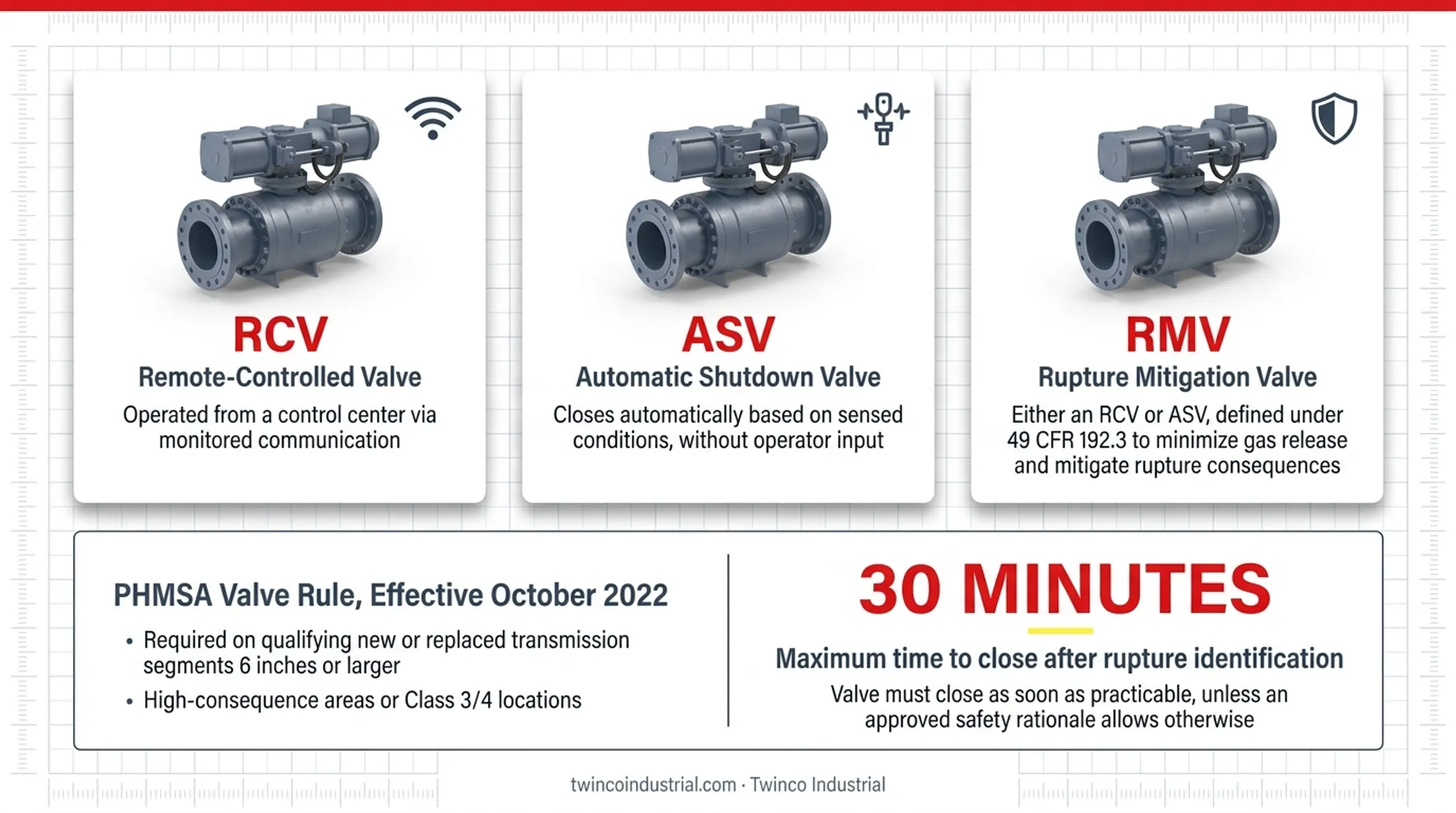 Remote automatic and rupture mitigation gas pipeline valve comparison