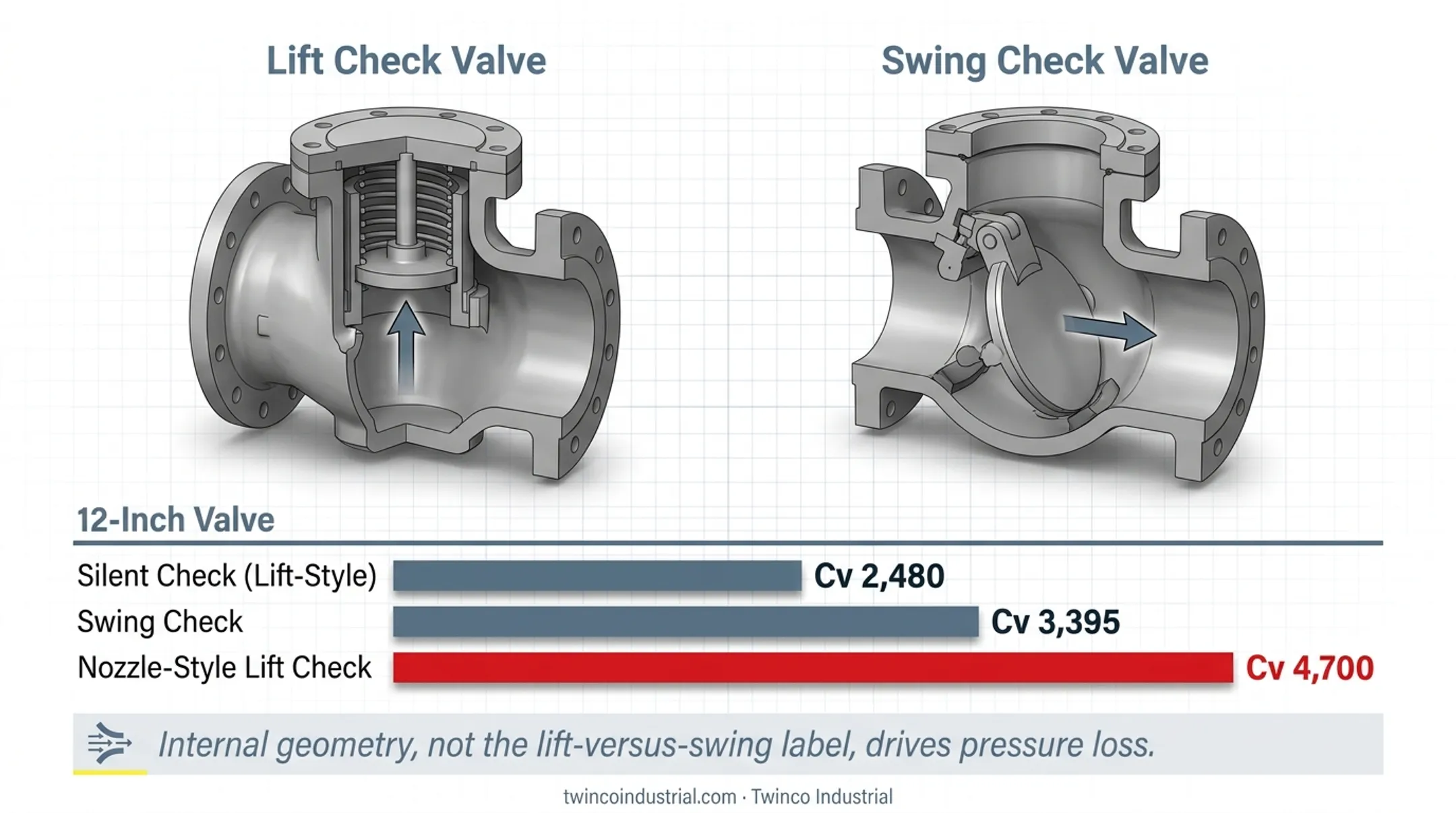 12-inch check valve Cv comparison showing pressure loss differences