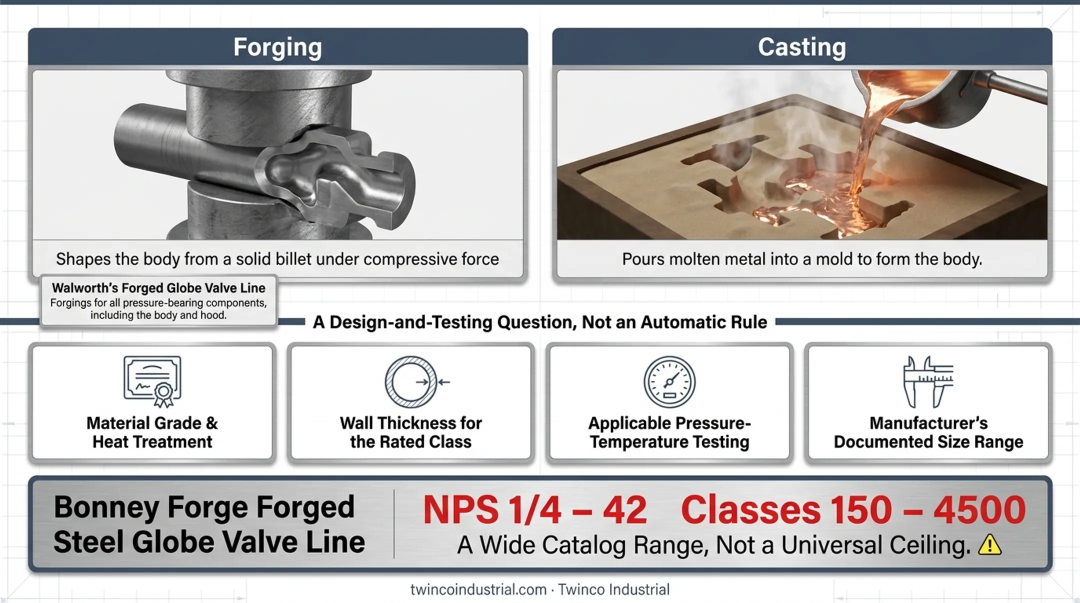 Forged versus cast valve body construction and rating comparison
