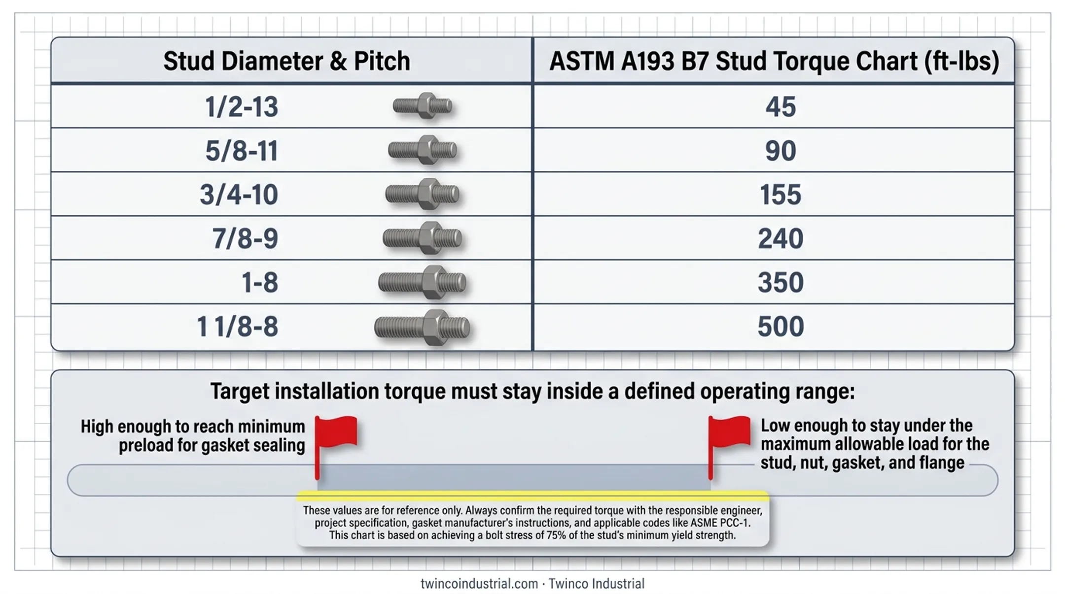 B7 stud lubricated versus dry torque values by diameter