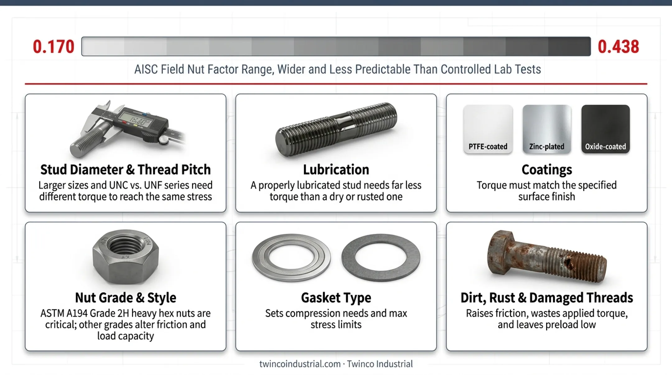 Field nut factor range for B7 stud torque calculations