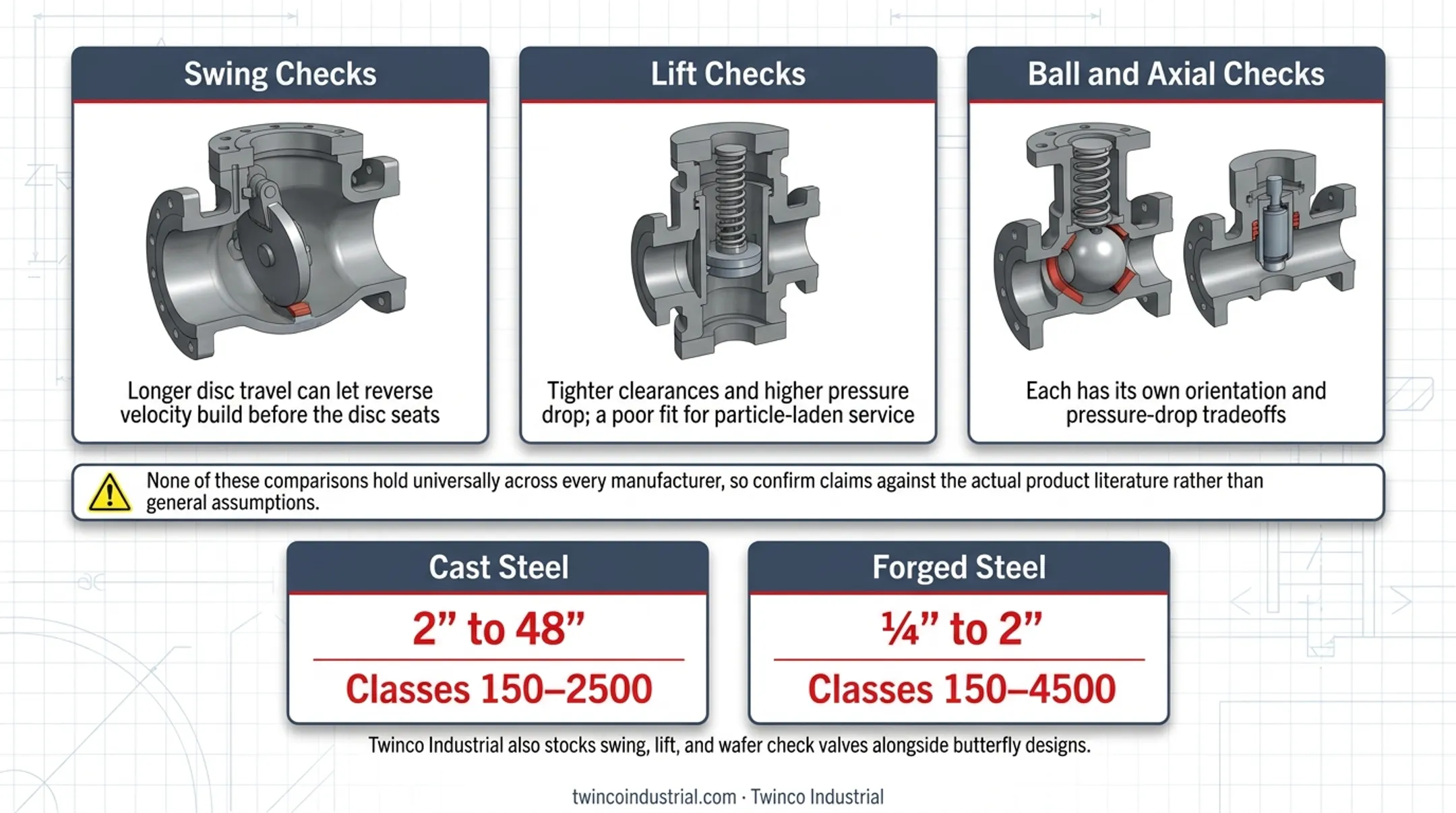 Cast steel and forged steel check valve size rating comparison