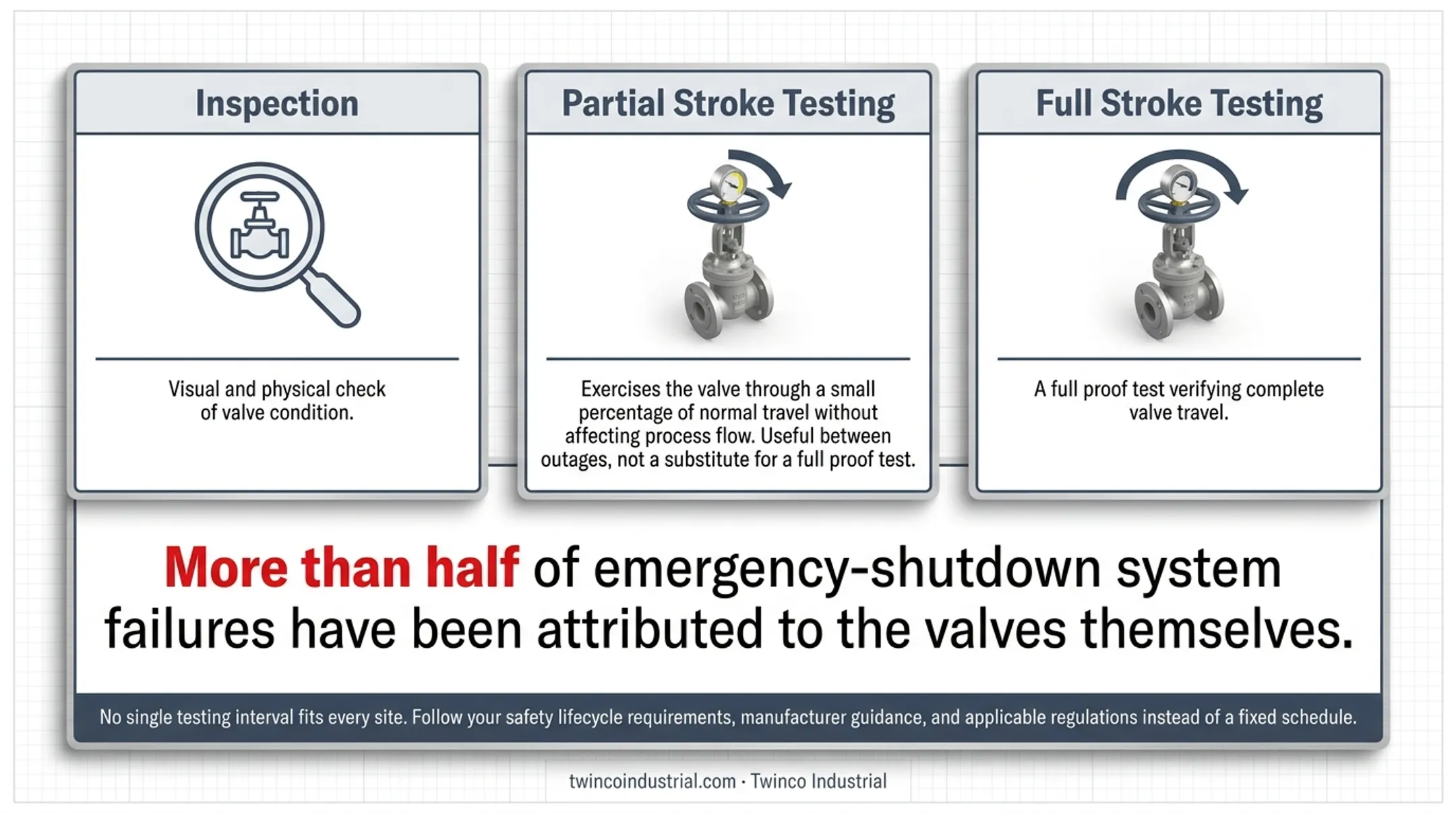 ESD valve testing evidence and emergency shutdown failure statistic