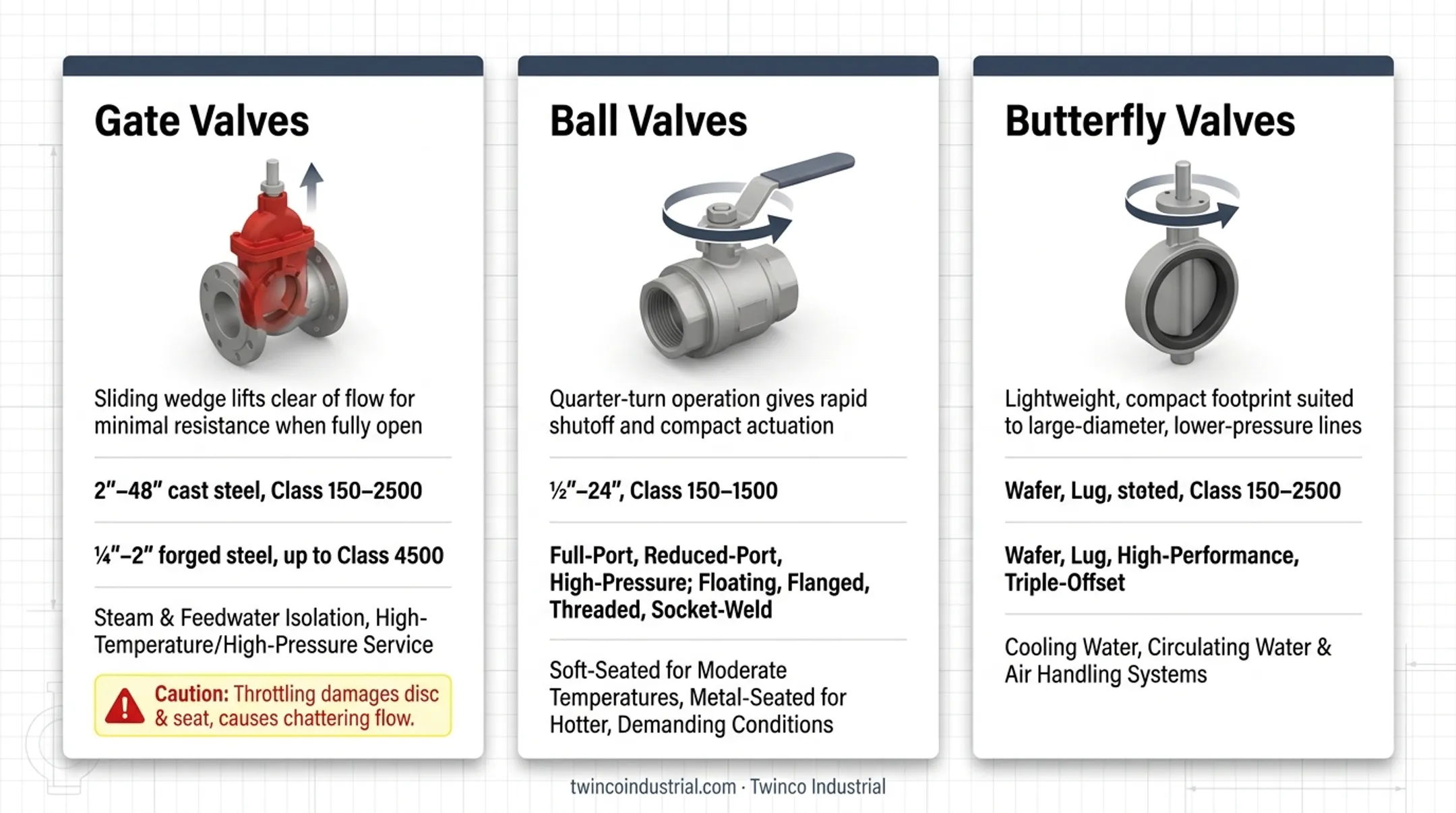 Gate ball and butterfly valve isolation design comparison