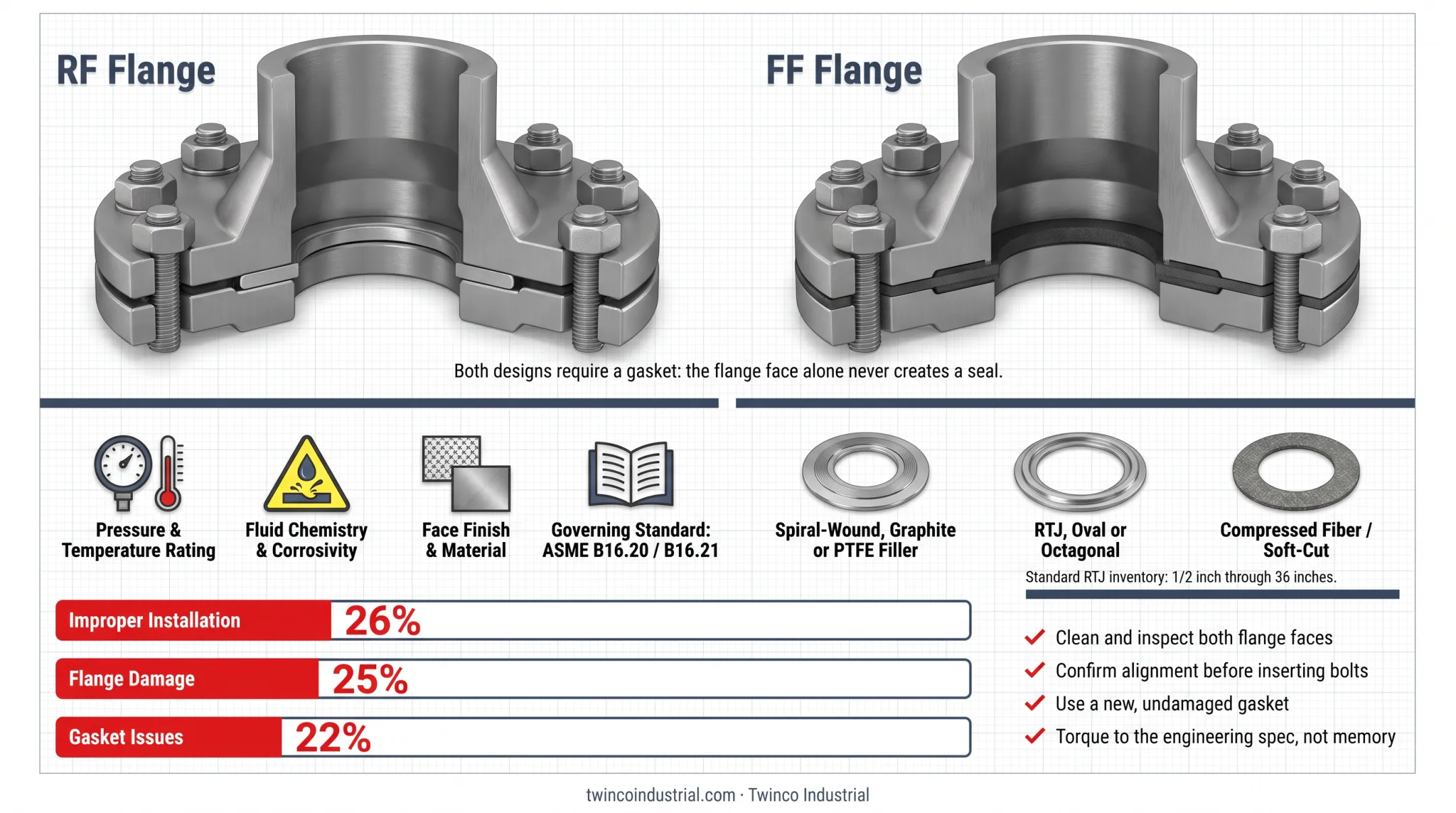 Three causes of flange leaks with PVRC survey percentage breakdown