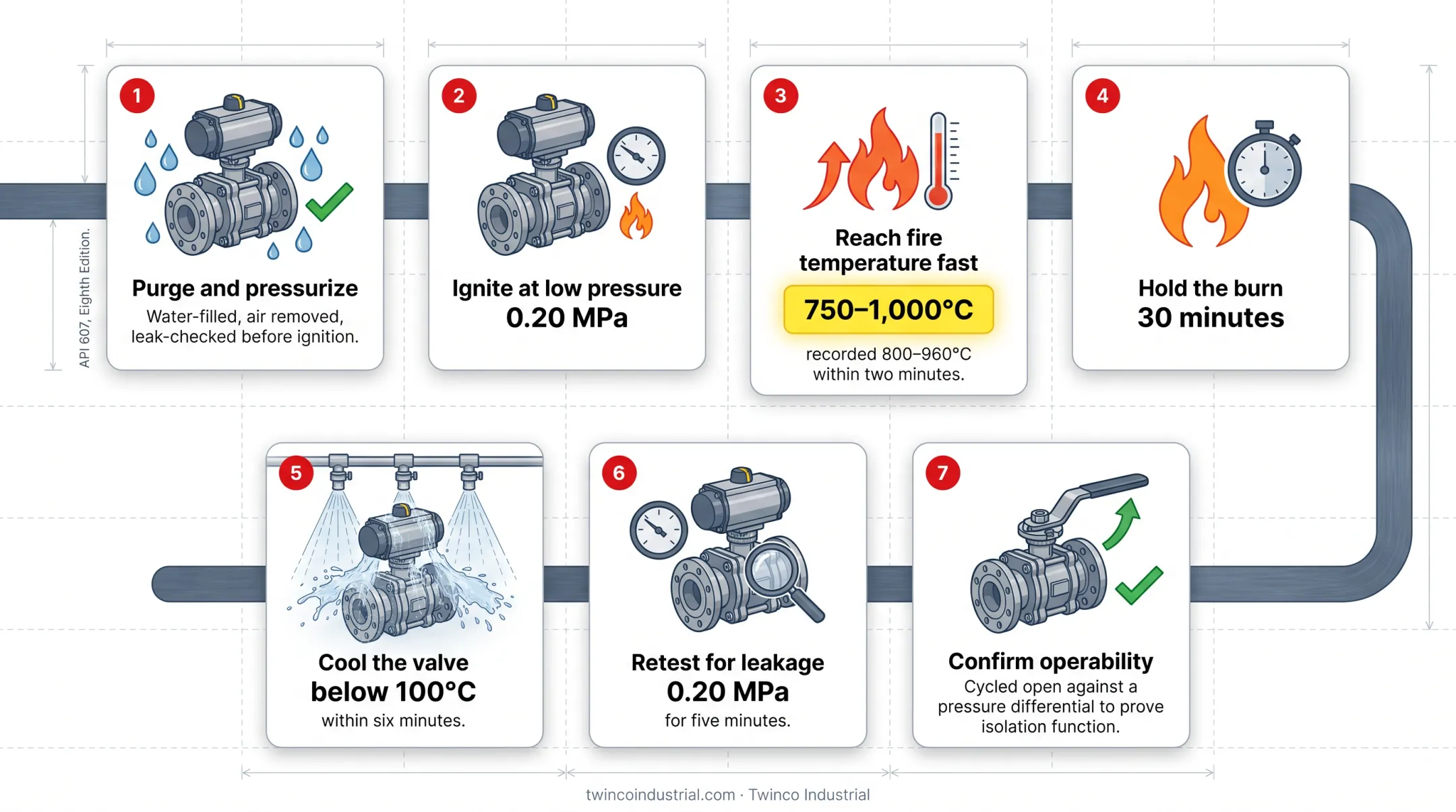 Seven-step API 607 fire test sequence with pressure temperature and leakage checks