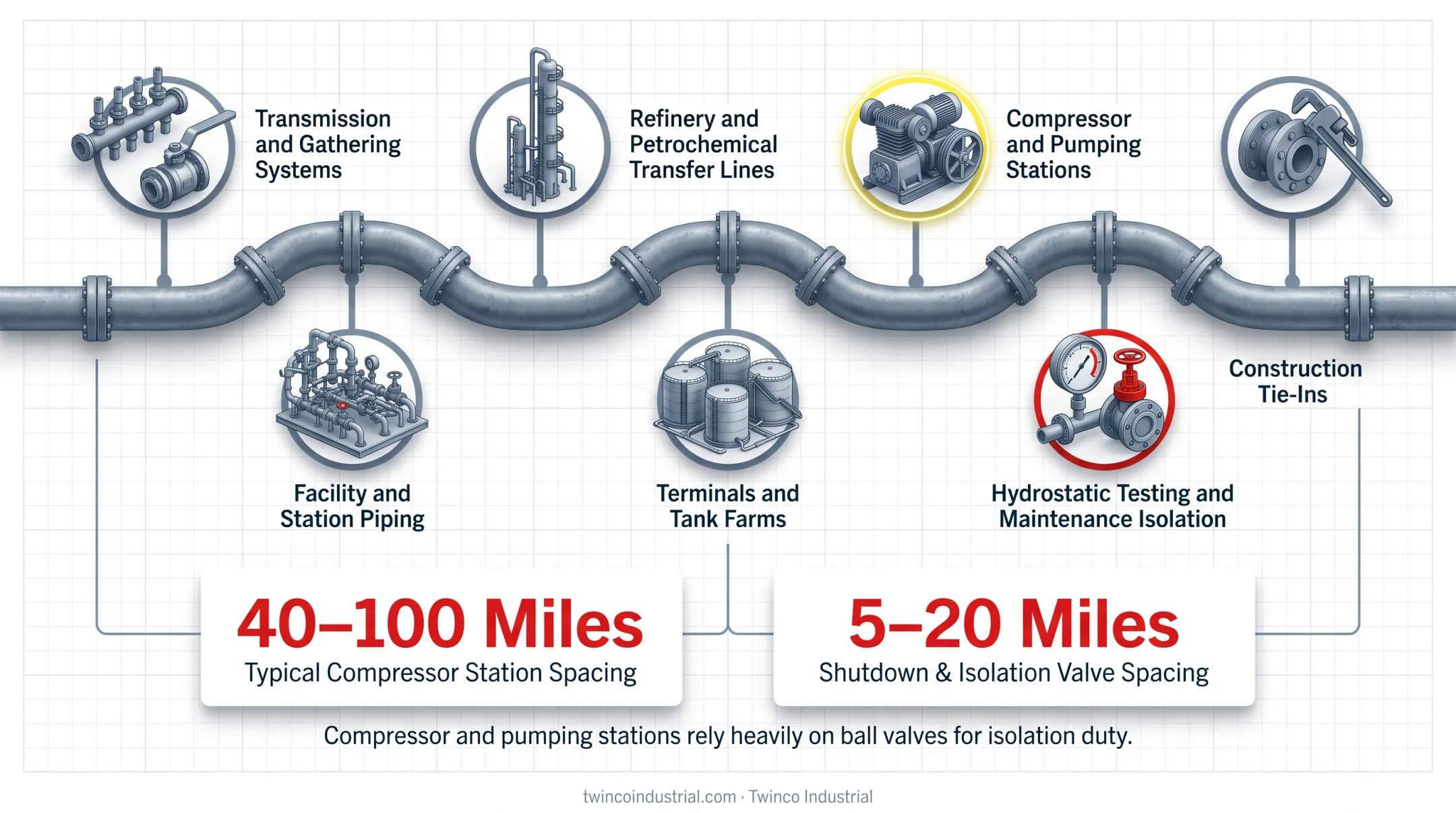 Natural gas pipeline station and isolation valve spacing statistics