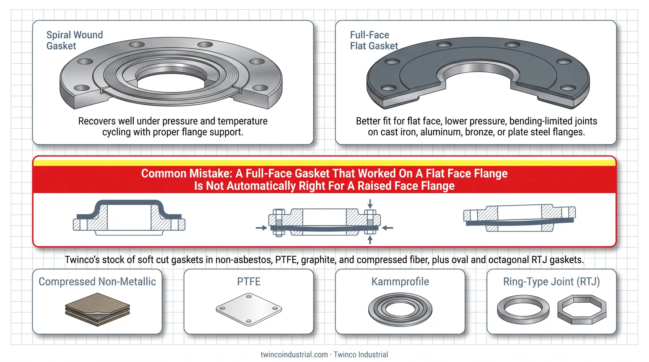 Spiral wound and full-face gasket application comparison infographic