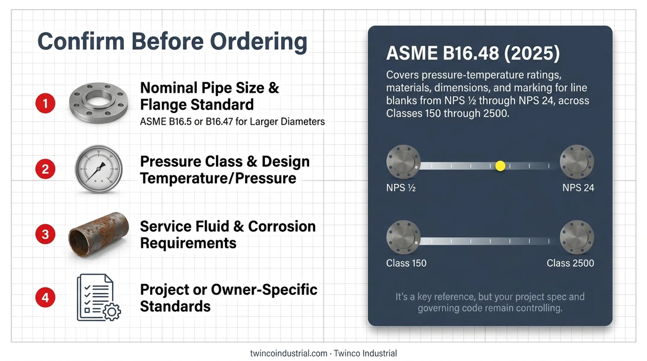 ASME B16.48 line blank size and pressure class scope infographic