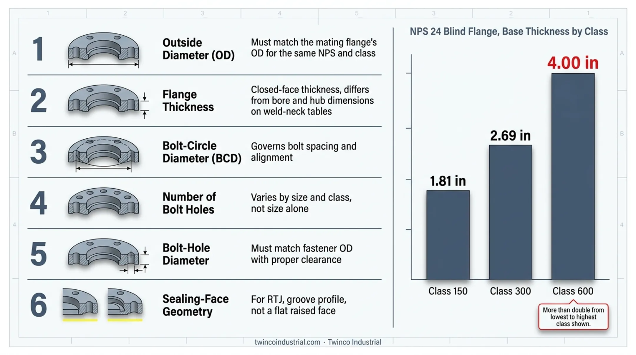 24-inch blind flange thickness comparison across pressure classes