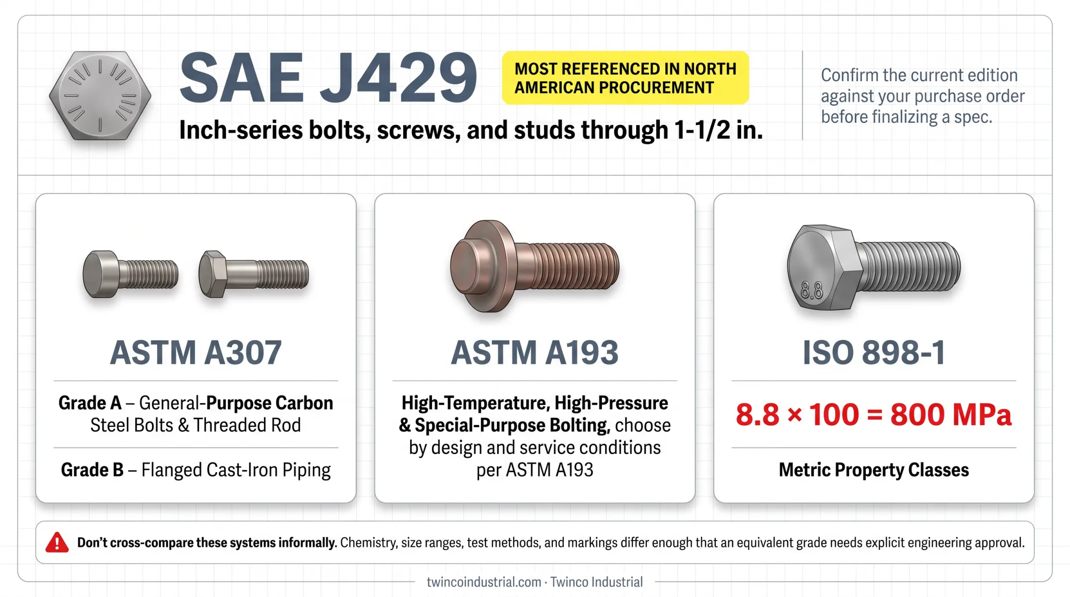 SAE J429 carbon steel bolt grades tensile and yield strength chart