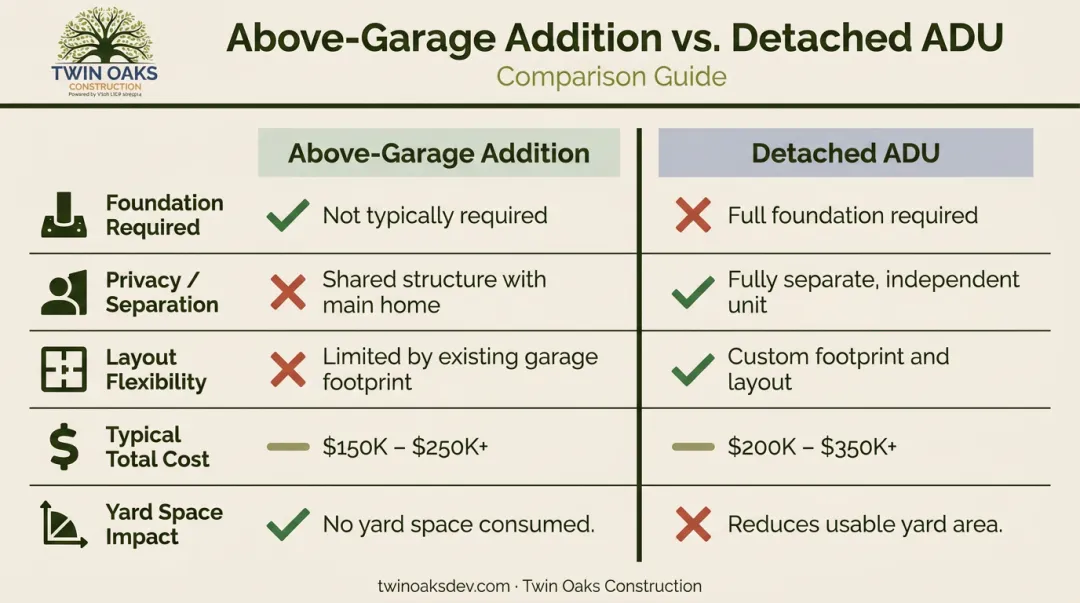Above-garage addition versus detached ADU side-by-side comparison infographic