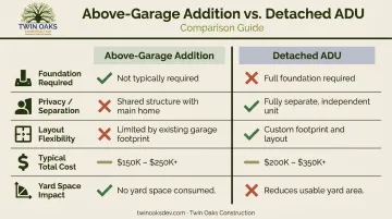 Above-garage addition versus detached ADU side-by-side comparison infographic