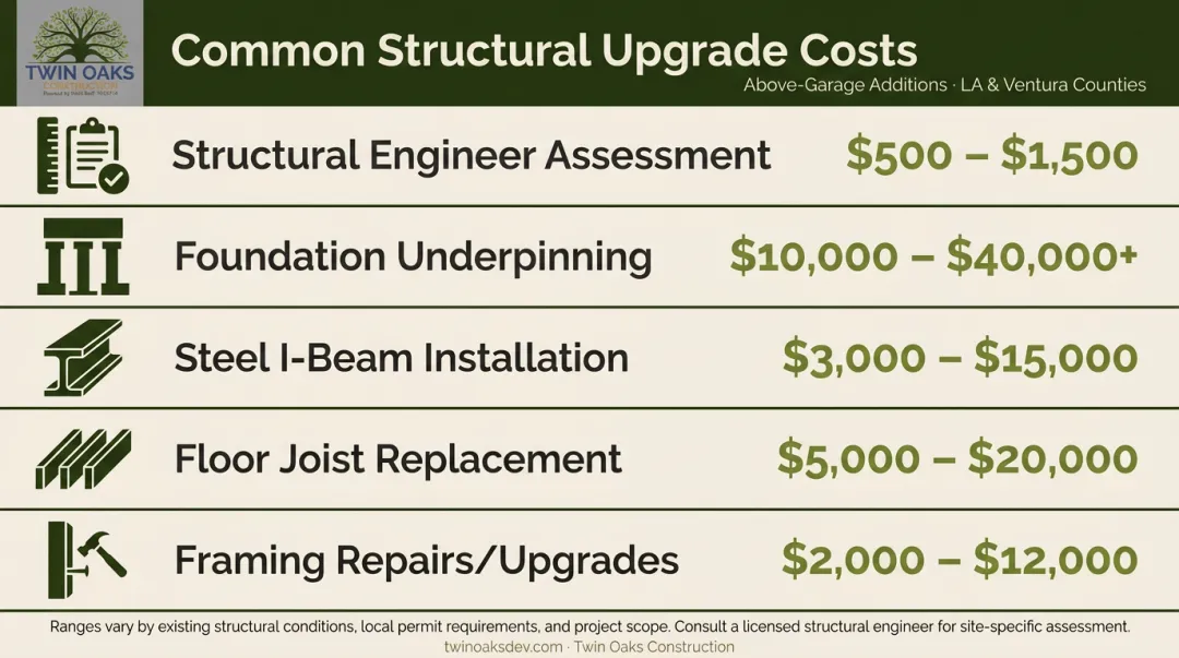 Second story garage structural upgrade cost breakdown table infographic