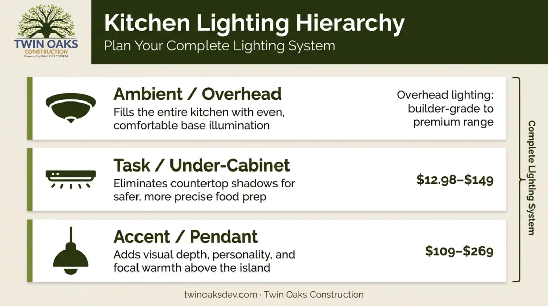 Three-layer kitchen lighting upgrade strategy ambient task and accent diagram