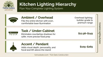 Three-layer kitchen lighting upgrade strategy ambient task and accent diagram