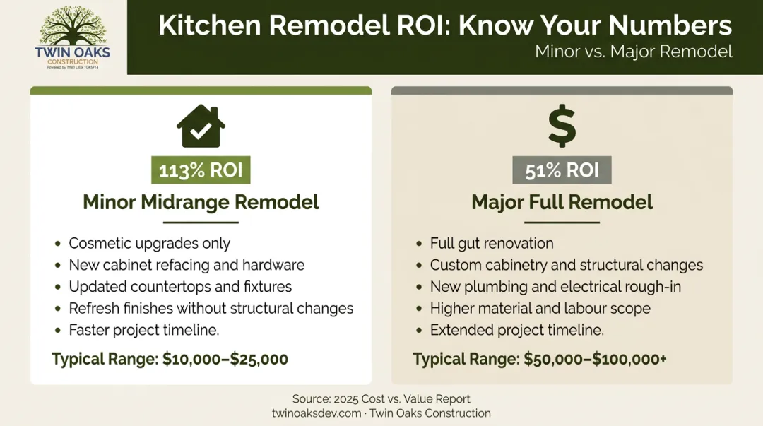 Minor versus major kitchen remodel ROI comparison infographic 2025 data