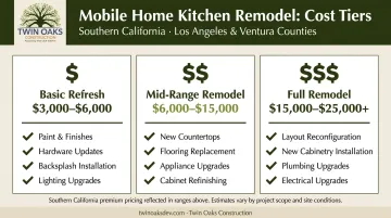 Mobile home kitchen remodel cost tiers basic mid-range and full remodel comparison