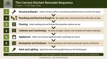 7-step mobile home kitchen remodel correct work sequence from structural to finishing