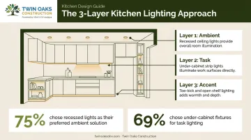 Three-layer kitchen lighting system ambient task and accent zones diagram
