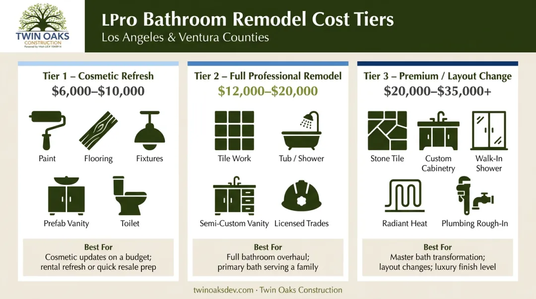 Three-tier bathroom remodel cost comparison from cosmetic refresh to premium upgrade