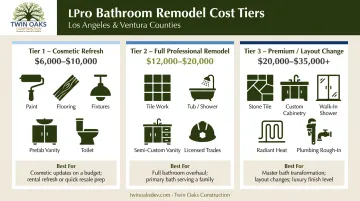 Three-tier bathroom remodel cost comparison from cosmetic refresh to premium upgrade