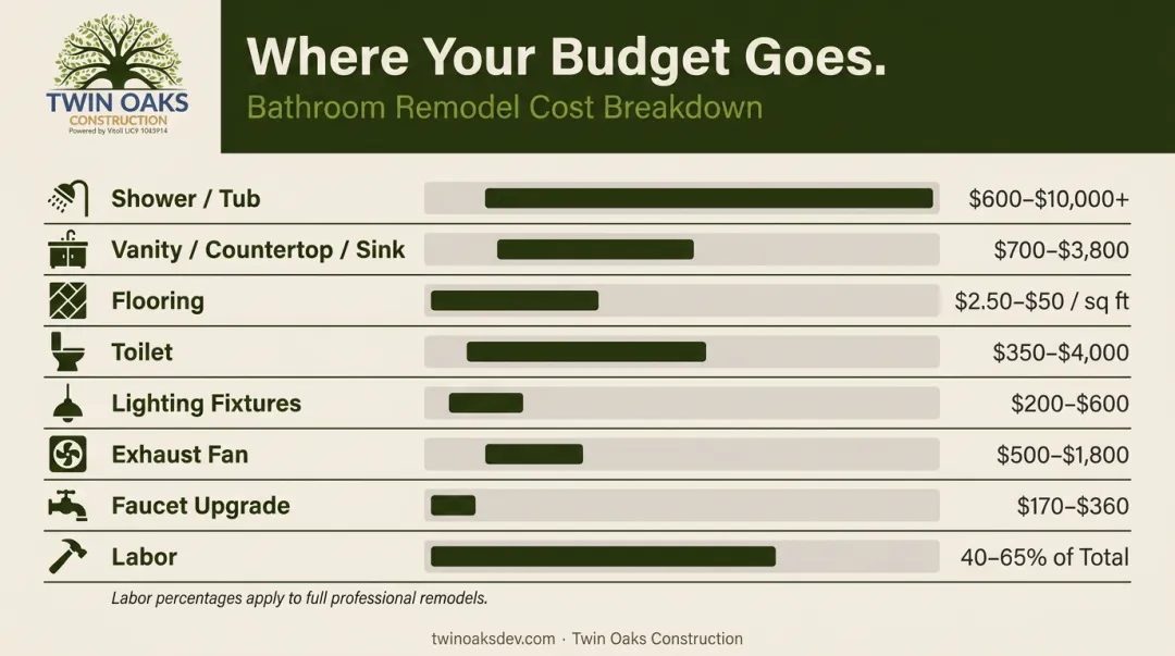 5x10 bathroom remodel cost breakdown by component with estimated price ranges